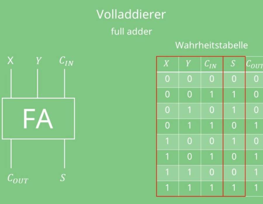 halb-und-volladdierer_bild3-1024x576.jpg